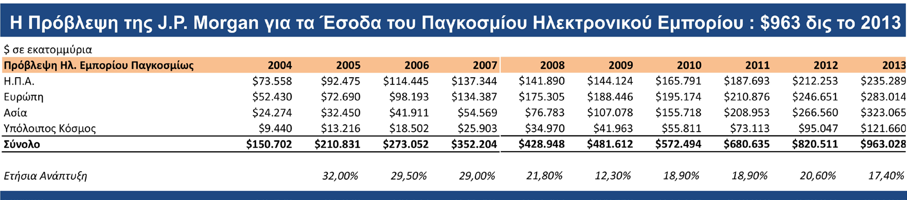 Την ίδια στιγμή, η τάση που διαγράφεται για την αγορά των Η.Π.Α. παρατηρείται και για τις υπόλοιπες αγορές της παγκόσμιας κοινότητας.