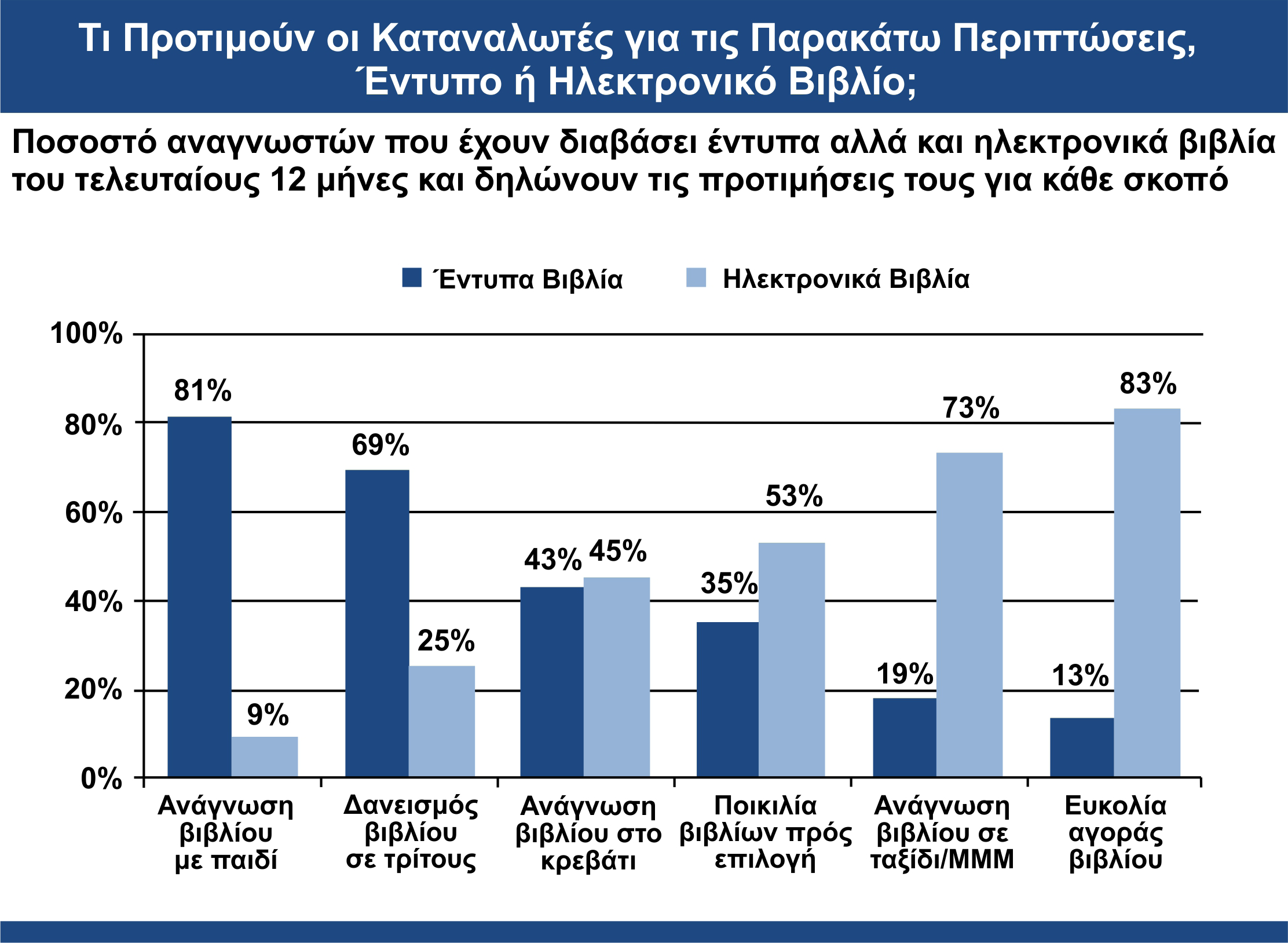 να τα αναγνώσουν σε ταξίδια και σε μέσα μαζικής μεταφοράς, αλλά και λόγω της ευρείας ποικιλίας που διατίθεται προς αγορά.