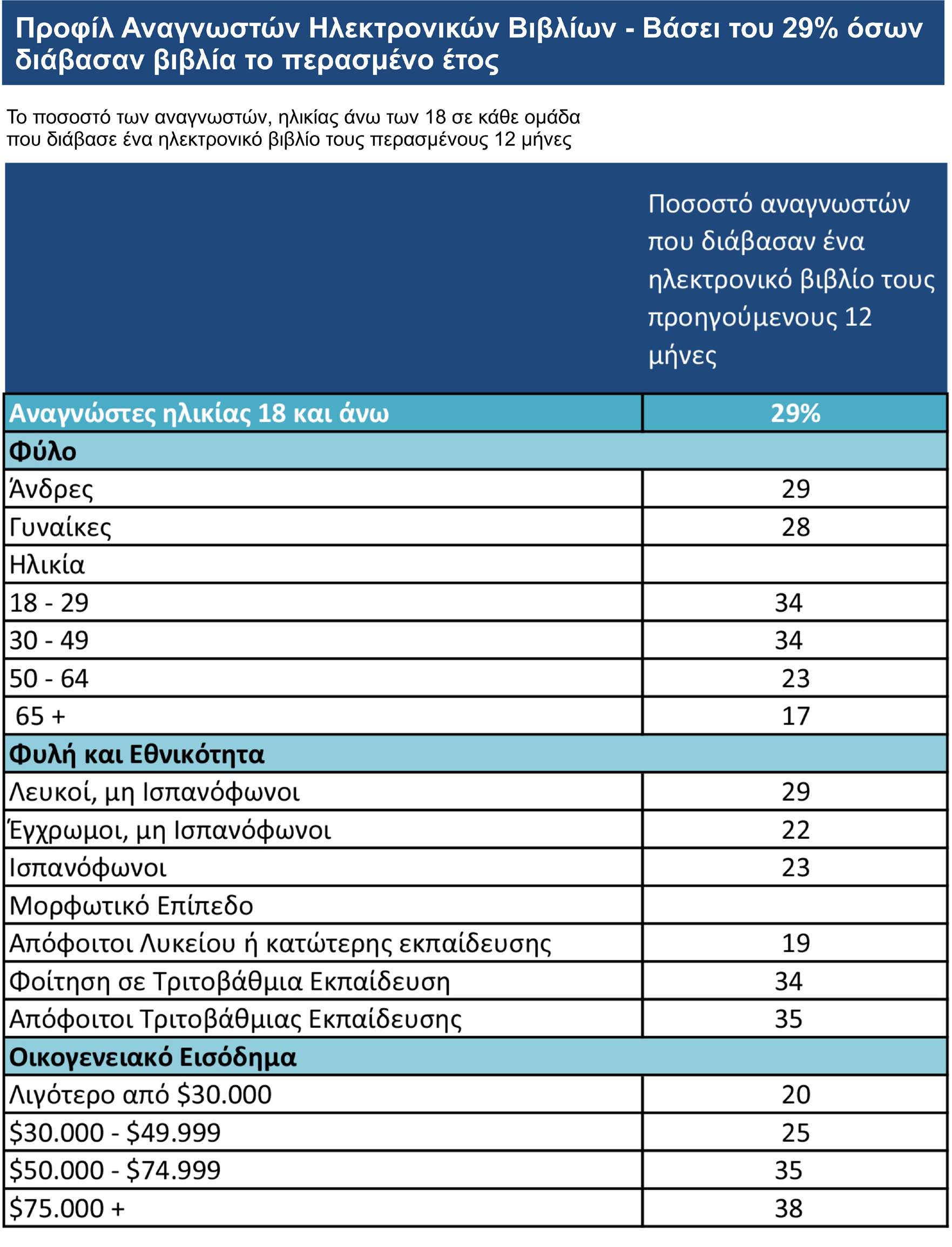 49 ετών. Επίσης, αξιοσημείωτο γεγονός αποτελεί και το ποσοστό αναγνωστών που σημειώνεται σε κατηγορίες ατόμων υψηλού μορφωτικού και εισοδηματικού επιπέδου.