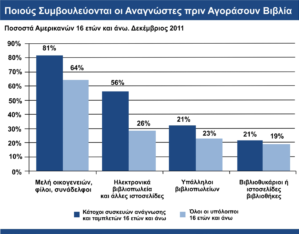 Σε πρόσφατο άρθρο της ίδιας ερευνητικής ιστοσελίδας 6, σημειώνεται ότι το 21% των Αμερικανών πολιτών έχουν διαβάσει τουλάχιστον ένα ηλεκτρονικό βιβλίο τον περασμένο χρόνο.