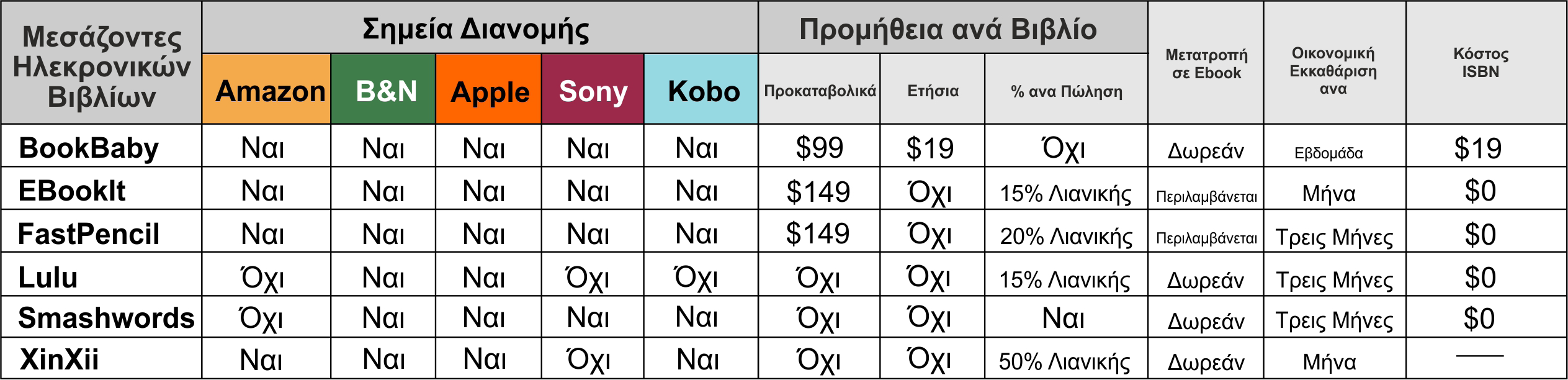 τα προαναφερόμενα κανάλια διανομής και μεσάζοντες, η απόφαση επιλογής ενιαίας ή διαφοροποιημένης τιμής ανά κανάλι διάθεσης είναι μόνο μερικά από τα ερωτήματα που καλείται να απαντήσει ο συγγραφέας