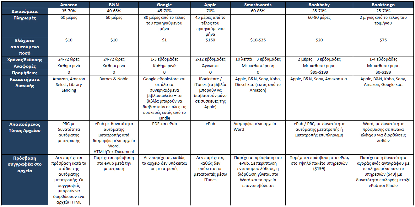 Πίνακας 11: Συγκριτικός πίνακας επιμέρους χαρακτηριστικών των μεγαλύτερων ενδιάμεσων και ηλεκτρονικών βιβλιοπωλείων Πηγή : Προσαρμογή από το άρθρο του ebookdesigns, Side-by-side Comparison: