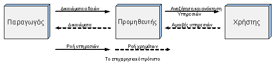 ΜΕΛΕΤΗ ΤΕΧΝΟΛΟΓΙΩΝ E-PUBLISHING σελ -55- χρηματοδοτείται από τις διαφημίσεις και το άλλο με το πρότυπο «Πληρώστε την τηλεόραση. [11] Πολλές υπηρεσίες στο Διαδίκτυο (π.χ. Yahoo, Lycos) χρηματοδοτούνται με το να στέλνουν τις διαφημίσεις τους.