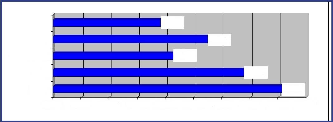 Γράφημα 7.4. Αναλογία γυναικών ευρωβουλευτών της περιόδου 2004-2009 σε 5 χώρες της Ευρωπαϊκής Ένωσης Τσεχία 20,80% Ελλάδα 29,20% Ην.