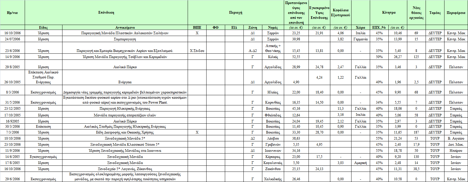 Πίλαθαο Γ1 Δγθεθξηκέλεο επελδύζεηο αξκνδηόηεηαο ΔΛΚΔ βάζεη ηνπ Ν.