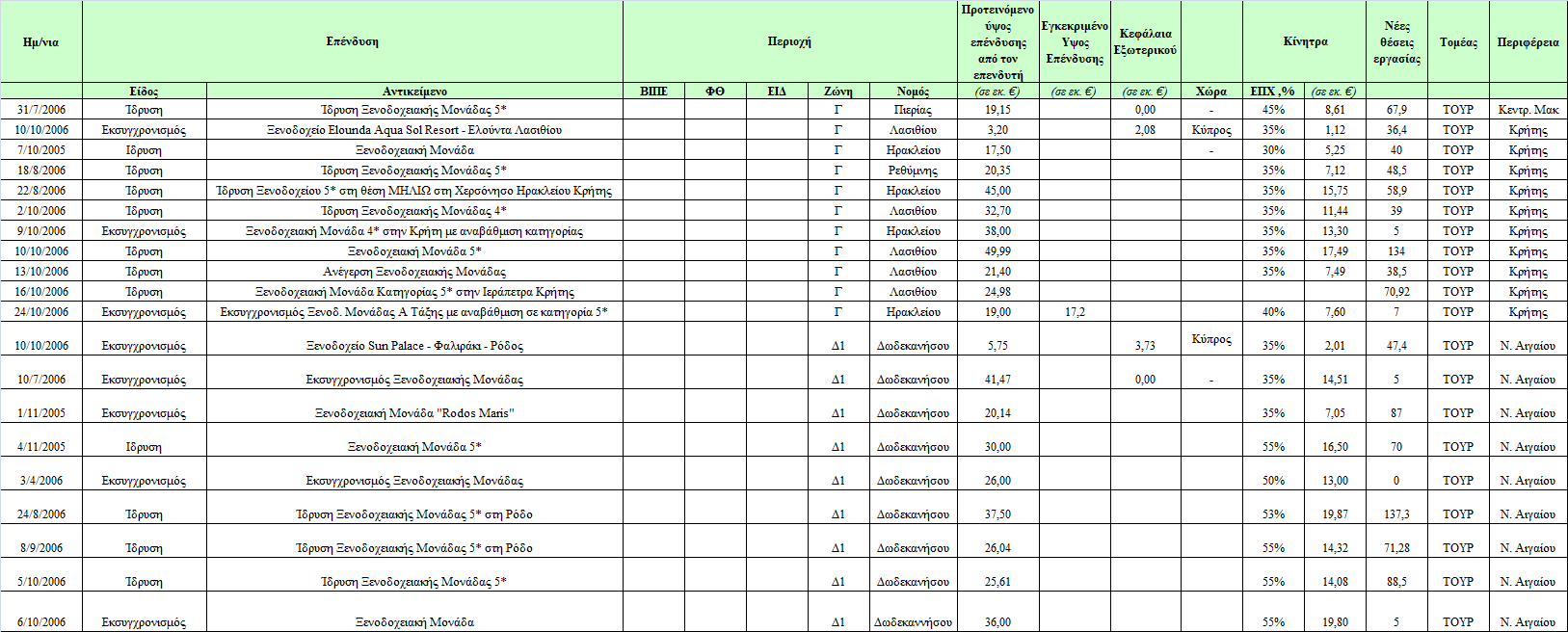 Πίλαθαο Γ1 Δγθεθξηκέλεο επελδύζεηο αξκνδηόηεηαο ΔΛΚΔ βάζεη ηνπ Ν.