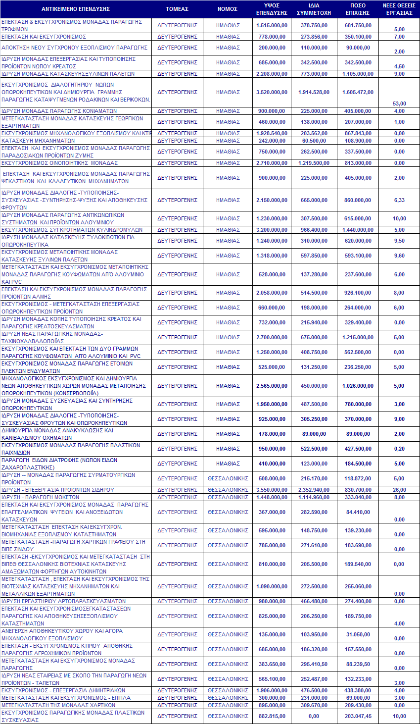 Πίλαθαο Γ2 Δγθεθξηκέλεο επελδύζεηο Πεξηθέξεηαο Κεληξηθήο Μαθεδνλίαο, βάζεη ηνπ Ν.