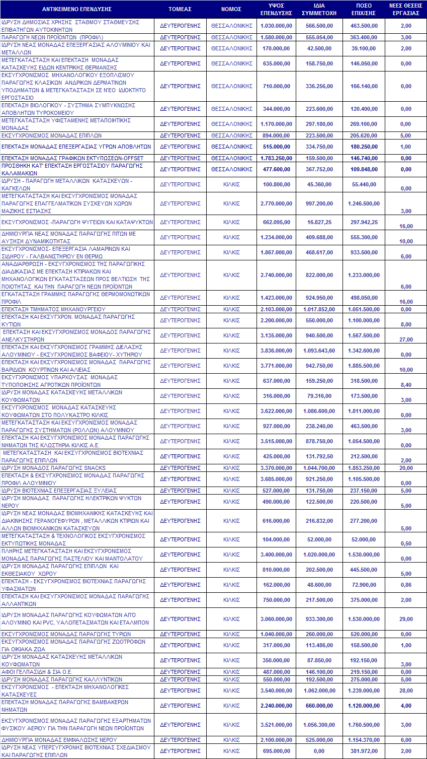 Πίλαθαο Γ2 Δγθεθξηκέλεο επελδύζεηο Πεξηθέξεηαο Κεληξηθήο Μαθεδνλίαο, βάζεη ηνπ Ν.