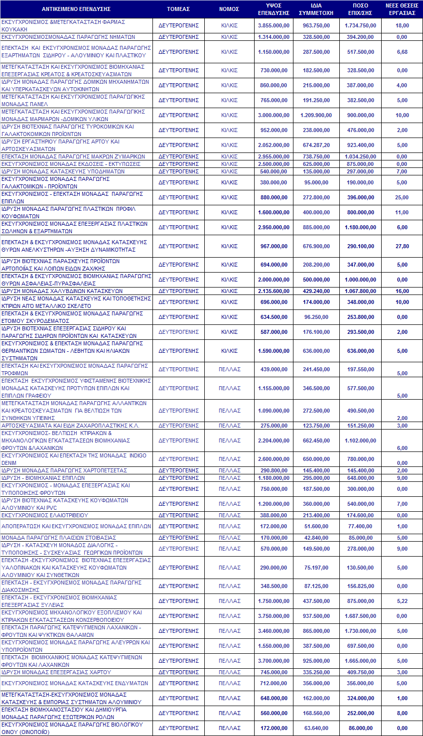 Πίλαθαο Γ2 Δγθεθξηκέλεο επελδύζεηο Πεξηθέξεηαο Κεληξηθήο Μαθεδνλίαο, βάζεη ηνπ Ν.