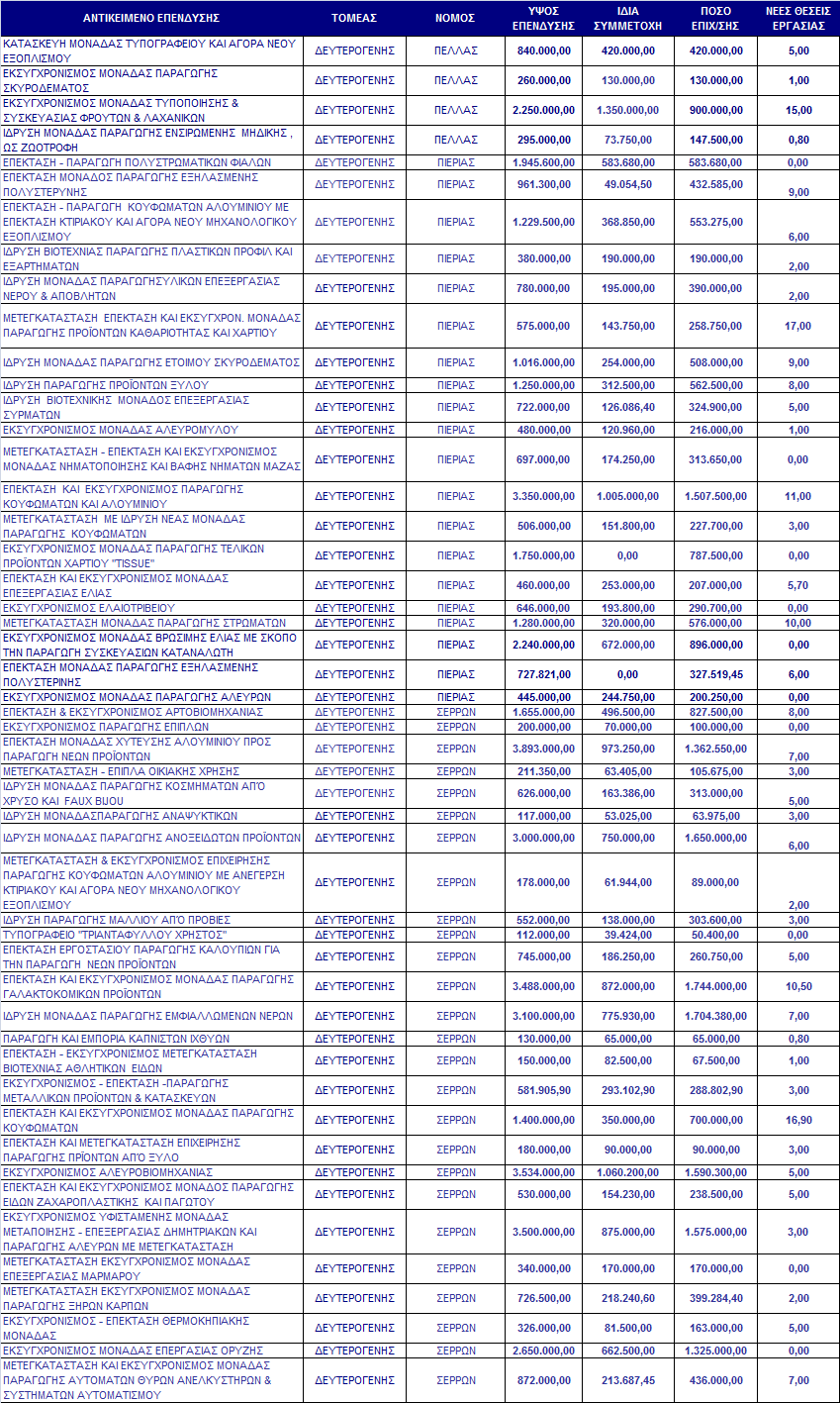 Πίλαθαο Γ2 Δγθεθξηκέλεο επελδύζεηο Πεξηθέξεηαο Κεληξηθήο Μαθεδνλίαο, βάζεη ηνπ Ν.