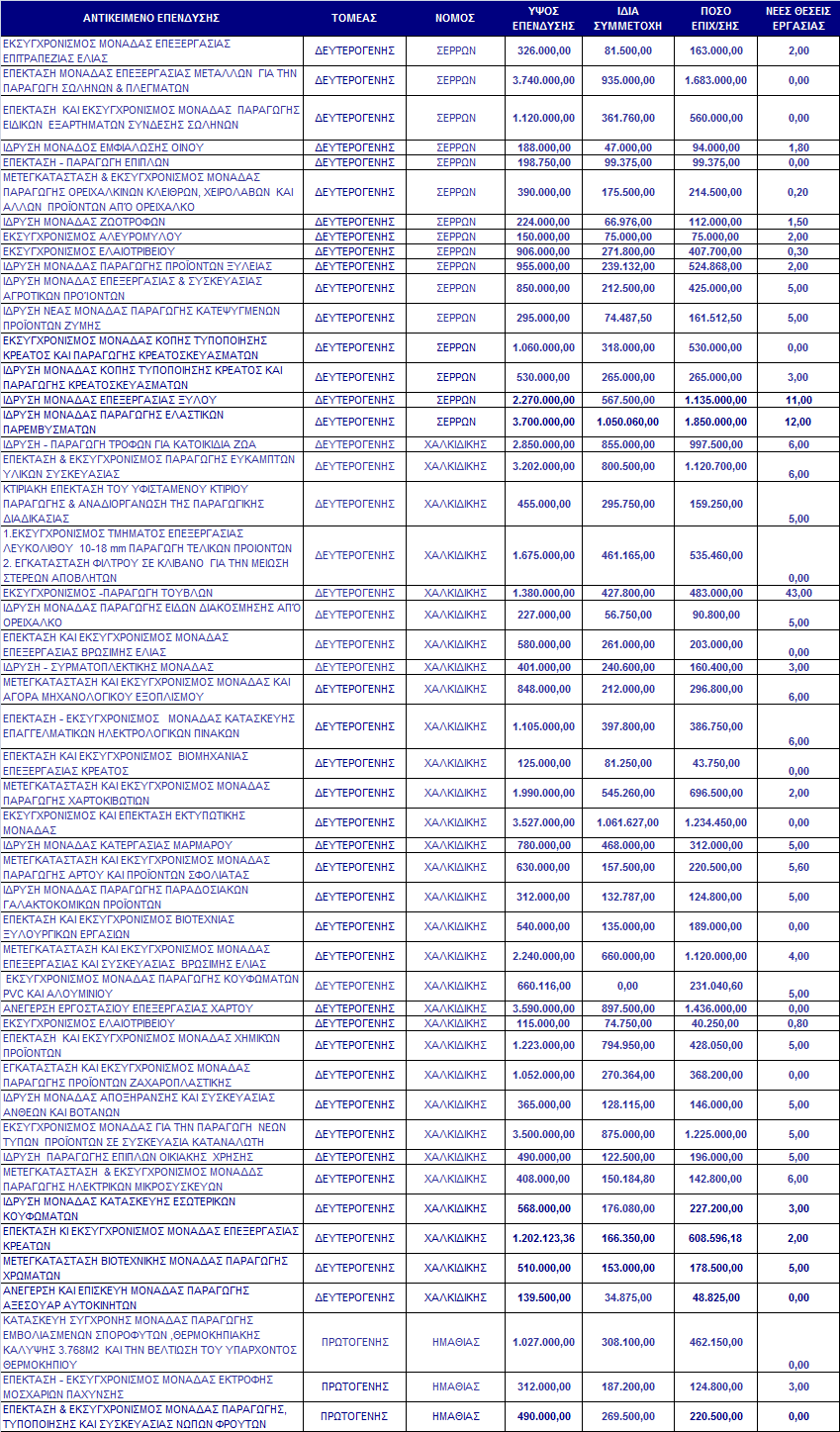 Πίλαθαο Γ2 Δγθεθξηκέλεο επελδύζεηο Πεξηθέξεηαο Κεληξηθήο Μαθεδνλίαο, βάζεη ηνπ Ν.