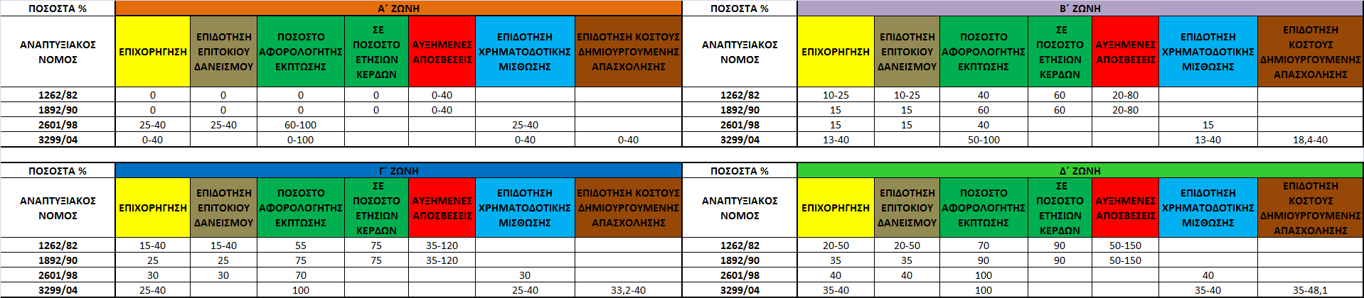 Πίλαθαο 3.9 Πνζνζηά εληζρύζεσλ αλά νκάδα θηλήηξσλ θαη δώλε ησλ 4 θπξηόηεξσλ αλαπηπμηαθώλ λόκσλ Παξαηεξήζεηο: 1) Γηα ηνλ Ν.