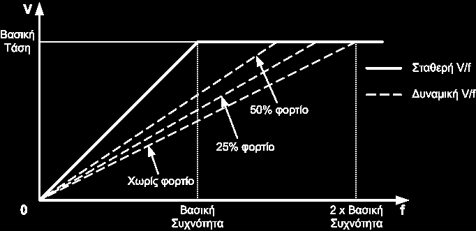 Σταθερή ή Δυναμική V/f Η επιλογή αυτή αναφέρεται στη γραμμική V/f, που μπορεί να είναι σταθερή ευθεία ή μεταβλητή ευθεία, της οποίας η κλίση αλλάζει αυτόματα ανάλογα με τη φόρτιση του κινητήρα.