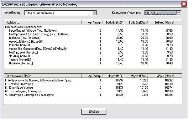 9.5 Στατιστικά Υποψηφίων Εκπαιδευτικής Μονάδας Με αυτήν τη λειτουργία σας δίνεται η δυνατότητα να δείτε στατιστικά στοιχεία που αφορούν στους µαθητές της εκπαιδευτικής σας µονάδας.
