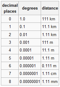 είχαμε ςτο γεωγραφικό πλάτοσ (latitude) είναι 0.0000073 τιμι αρκετά μικρι. Το αντίςτοιχο ςφάλμα για το γεωγραφικό μικοσ (longitude) είναι 0.000199 που όπωσ κα δοφμε είναι μια τιμι αρκετά υπολογίςιμθ.