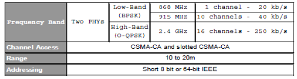 1.5.3 Φυςικό επίπεδο Το πρότυπο κακορίηει ωσ επιτρεπόμενθ τεχνικι μετάδοςθσ για το φυςικό επίπεδο, τθν τεχνικι DSSS (βλζπε παραπάνω), με δφο επιλογζσ διαμόρφωςθσ, BPSK ι O-QPSK [18].