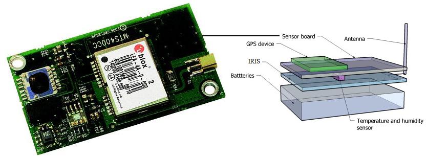 Εικόνα: (Αριςτερά) Σο sensor board MTS420CC όπου διακρίνεται θ μονάδα GPS ςτο κζντρο. (Δεξιά) χθματικι απεικόνιςθ τθσ μορφισ ενόσ κόμβου IRIS ςυνδεδεμζνο με ζνα MTS420CC.