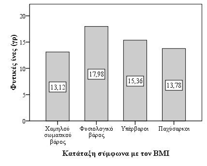 Τα υπέρβαρα και παχύσαρκα άτομα κατανάλωναν κατά μέσο όρο περισσότερες θερμίδες (p=0.001), γραμμάρια υδατανθράκων (p=0.002), πρωτεϊνών (p=0.009) και λιπών (p=0.