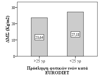 Τα άτομα της μελέτης τα οποία είχαν πρόσληψη ινών μεγαλύτερη από 25 γραμμάρια ημερησίως (σύσταση EURODIET) εμφάνισαν μικρότερο ΔΜΣ (p<0.001) (Γράφημα 4.4), γυμνάζονταν περισσότερο (p=0.