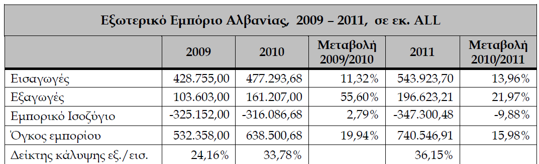 Με βάση τα τελευταία στοιχεία της αλβανικής Στατιστικής Υπηρεσίας (INSTAT), η συνολική αξία των εμπορικών συναλλαγών της Αλβανίας, καταγράφοντας νέα σημαντική αύξηση, της τάξης του 16%, ανήλθε το
