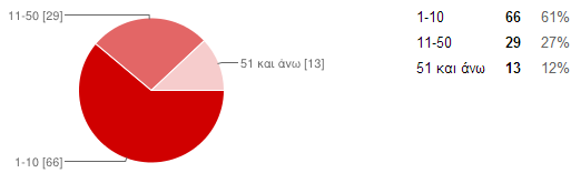 Σε σύνολο 108 απαντήσεων οι 7 προτιμήσανε να μην συμπληρώσουνε στοιχεία δραστηριότητας του συνεταιρισμού τους.