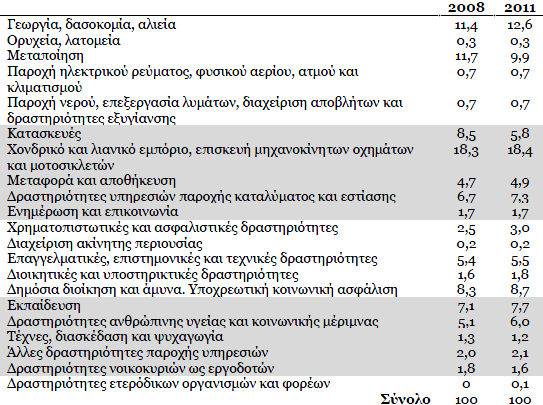 Εικόνα 2: Η διάρθρωση της απασχόλησης κατά κλάδο οικονομικής δραστηριότητας (Πηγή: Τα δεδομένα της αγοράς εργασίας εν μέσω οικονομικής κρίσης, ΕΙΕΑΔ Ιούλιος 2012) Άμεση συνέπεια της κακής οικονομικής