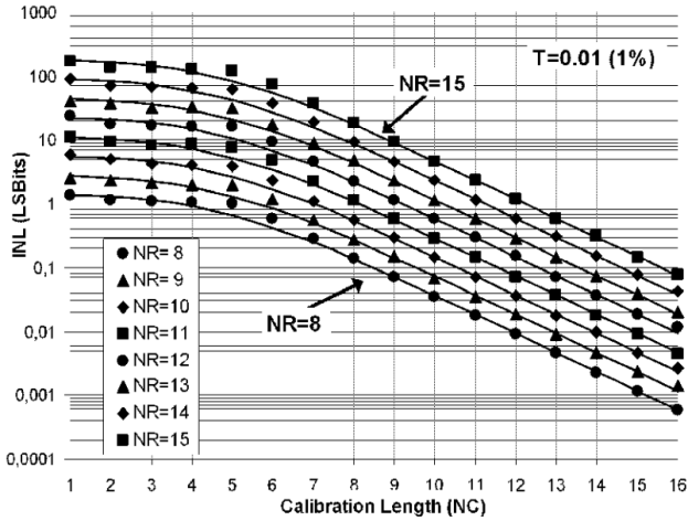 Κεφάλαιο 4: Η θεωρία του R-2R calibrated DAC εξαρτάται αποκλειστικά από την ανάλυση του μετατροπέα (NR) καθώς και των επιπρόσθετων R-2R ladders (NC).