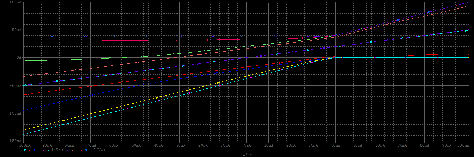 Κεφάλαιο 5: O MOSFET only Calibrated DAC Για να μελετηθεί η συμπεριφορά του μικρού αυτού ladder, όταν υπάρχει μία διαφορά τάσης μεταξύ των δύο τερματικών κόμβων, πραγματοποιήθηκε μία παραμετρική