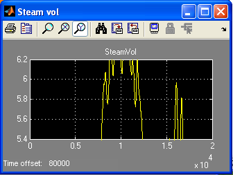 Σχήµα 3.18 Η µεταβλητή Steam flow µε χρήση του MPC ελεγκτή Σχήµα 3.