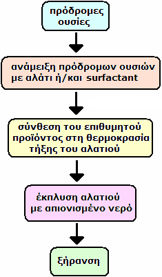 Δλώ κεηνλέθηεκα απνηειεί ην γεγνλόο όηη ηα απαηηνύκελα πιηθά πνπ ρξεζηκεύνπλ ζαλ πξώηεο ύιεο ζπλήζσο είλαη αθξηβά. 6.