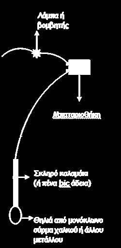 Παιχνίδι Σταθερού χεριού Μονόκλωνο ακάλυπτο καλώδιο Βομβητής ή λάμπα Μπαταριοθήκη Το χερούλι κατασκευάζεται από μονόκλωνο ακάλυπτο καλώδιο το οποίο μπορεί να καλυφθεί στη λαβή είτε με καλαμάκι, είτε