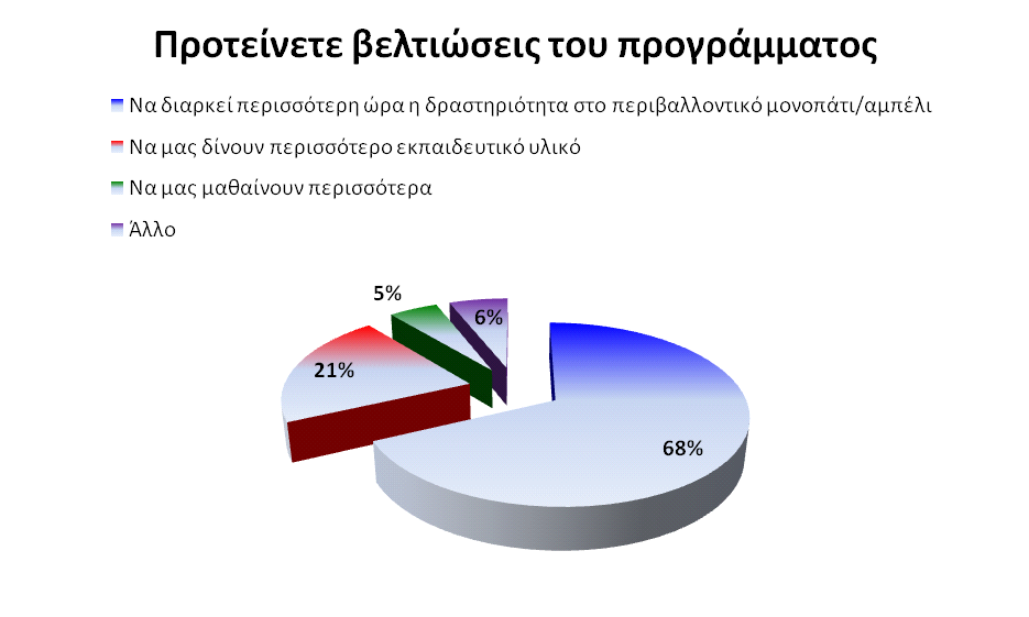 Ερώτηση 2 Επίσης για την καλλίτερη υλοποίηση του προγράµµατος αυτού και παρόµοιων προγραµµάτων πραγµατοποιήθηκε σεµινάριο εκπαιδευτικών µε θέµα «Να πάει και το παλιάµπελο».