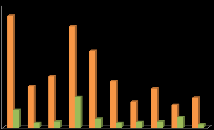 11,3 15,1 21,7 11,3 13,8 14,4 8, 25,5 mg Trolox/ g πρόπολης 43,2 63, 55,3 74,8 72,8 1,8 95,4 125,3 113,1 187,2 247,2 273, 3 DPPH - ABTS 25 2 15 DPPH ABTS 1 5 Α1.1 Α1.2 Α1.3 Α1.4 Α1.5 Κ1.1 Κ1.2 Κ1.