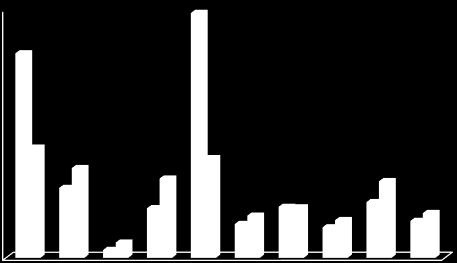 25,4 49,2 mg Trolox/ g πρόπολης 159,9 19, 136, 98,4 121,6 164,7 162,5 119,1 144,4 225,7 289,3 255,7 179,7 247, 355,2 32,9 659,5 789,9 mg CAE/ g πρόπολης 21,4 83,1 91,4 19,1 117,7 126,3 142,5 148,4