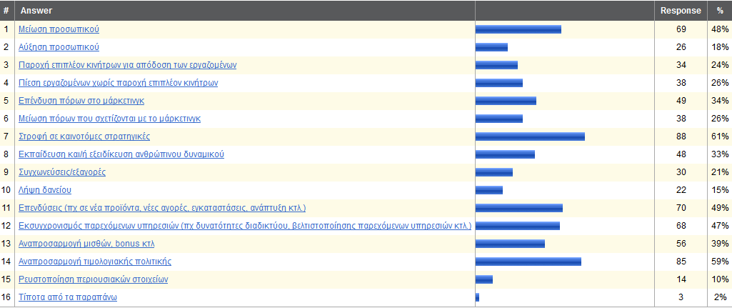 Ενδιαφέροντα στοιχεία που προέκυψαν (1).