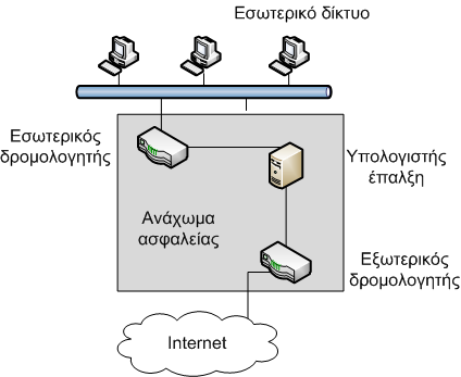 Αξρηηεθηνληθή Τπνδηθηχνπ Δηαινγήο 21 Αξρηηεθηνληθή Τπνδηθηχνπ Δηαινγήο Σν πεξηκεηξηθφ δίθηπν (perimeter network) ή αποστπατιωτικοποιημένη ζώνη (De- Militarized