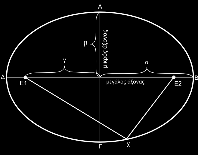 Κεφάλαιο 5 Περιγραφή Σχήµατος 5.2.4.2 Κέντρο Βάρους Οπως είδαµε και προηγουµένως κατά την περιγραφή των κεντρικών ϱοπών, το κέντρο ϐάρους του αντικειµένου δίνεται από τη σχέση 5.2.4, την οποία ξαναγρά- ϕουµε εδώ: x = m 10 A = m 10 (5.
