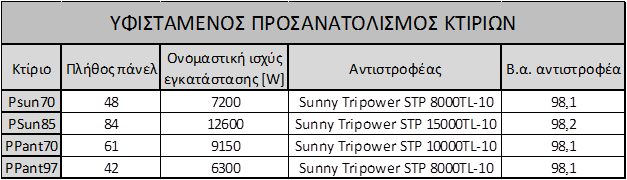 Δηθόλα 5.2.: Αληηζηξνθέαο ηεο ζεηξάο Tripower. Πεγή: [www.spgreenenergy.