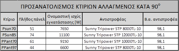 Υξηζηφθνξνο Νηθνιάνπ/ ΔΜΘΠΜ 34 Αληίζηνηρα, ζηελ πεξίπησζε ζηελ νπνία ν πξνζαλαηνιηζκφο ησλ θηηξίσλ ήηαλ θαηά 90 ν αιιαγκέλνο (βιέπε θεθάιαην 5.3.1), ε ρσξνζέηεζε θαη θαη επέθηαζε ην πιήζνο ησλ θσηνβνιηατθψλ πάλει έρεη κεηαβιεζεί.