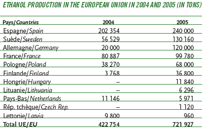 Παραγωγή βιοαιθανόλης στην Ε.