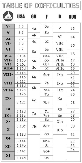 43 ΠΑΡΑΡΤΗΜΑ 3 Πίνακες Τεχνικής Δυσκολίας (Μ1) βράχος έως ΙΙ UIAA (M2) βράχος έως IV UIAA (M3) βράχος έως V UIAA (M4) βράχος έως VI