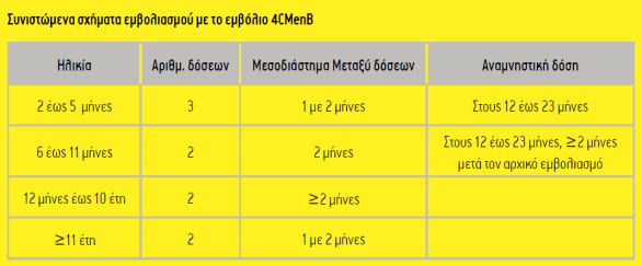 % ατόμων με τίτλο hsba 1:4 % βρεφών % βρεφών 23/5/2013 Ανοσογονικότητα 4CMenB σε βρέφη Ποσοστό βρεφών με τίτλο βακτηριοκτόνων αντισωμάτων 1:4 Ανεπιθύμητες ενέργειες Αρχική τιμή Μετά την τρίτη δόση