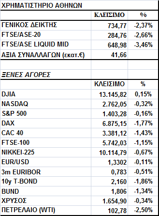 Γενικός είκτης Εικόνα Αγοράς Συνέχισε η πτώση στο Χρηµατιστήριο Αθηνών, µε τον Γενικό είκτη να καταγράφει απώλειες της τάξης του 2,37%, κλείνοντας στις 734,77 µονάδες.