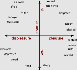 οριζόμενο από χαμηλή ή υψηλή διέγερση (arousal), όπως επίσης και από θετικό ή αρνητικό συνειρμικό σθένος (valence). Αυτό το μοντέλο (βλ.