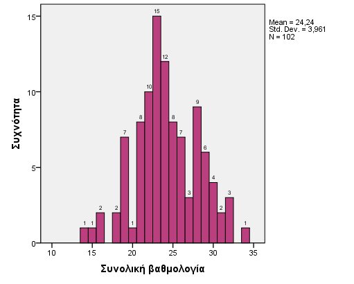 Η συνολική επίδοση των μαθητών στις δέκα δοκιμασίες έχει μέσο όρο 24,24 και τυπική απόκλιση 3,96 (βλ. Γράφημα 5).