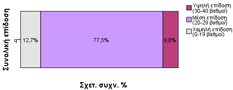 έχουν νοητική αναπηρία (ΜΟ= 23.5, ΤΑ= 3.72), αλλά και από τον μέσο όρο της συνολικής επίδοσης των μαθητών με διάχυτες αναπτυξιακές διαταραχές (ΜΟ= 21.71, ΤΑ= 2.43).