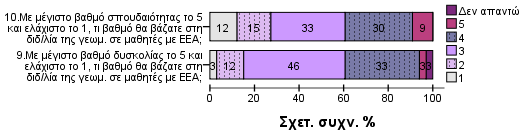 Στην 9 η ερώτηση τώρα, οι εκπαιδευτικοί κλήθηκαν να βαθμολογήσουν από 1 μέχρι 5 τη δυσκολία της διδασκαλίας της Γεωμετρίας σε μαθητές με ΕΕΑ.
