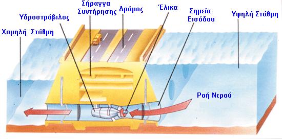 Διότι για να είναι αποδοτικοί οι υδατοστρόβιλοι πρέπει η διάφορα της στάθμης μεταξύ του ποταμού και της