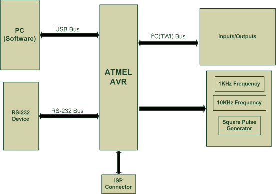 3 ακροδέκτες γείωσης. Όπως φαίνεται στο παρακάτω διάγραμμα, η φυσική διεπαφή στηρίζεται σε έναν μικροελεγκτή AVR.