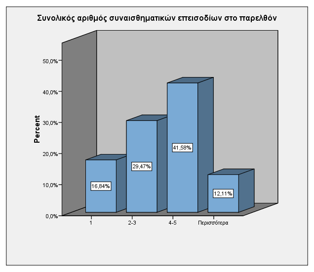 143 Γράφημα 8: Συνολικός αριθμός συναισθηματικών επεισοδίων στο παρελθόν Κατά το περασμένο έτος της αρχικής διάγνωσης, το 47,37% παρουσίασε